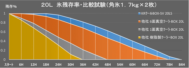 氷残存率試験グラフ