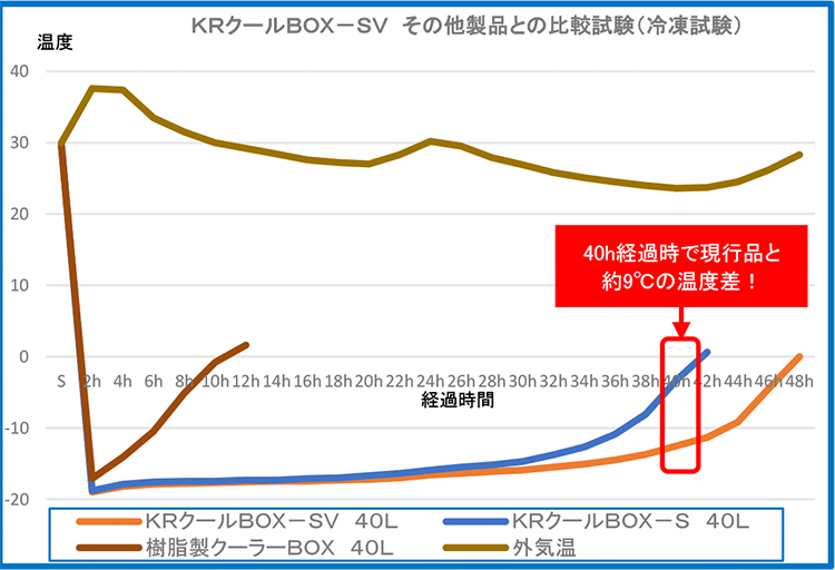 冷凍試験データグラフ
