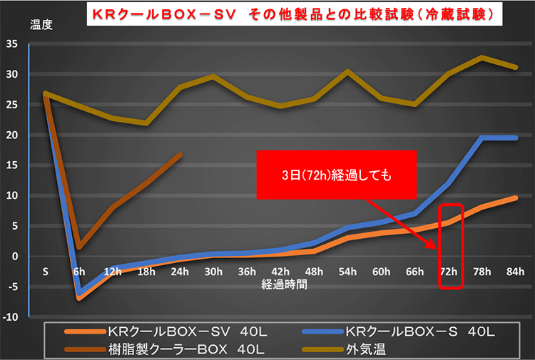 冷蔵試験データグラフ