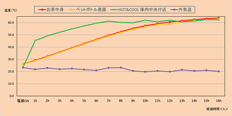 蓄熱ON時の庫内温度上昇状況
